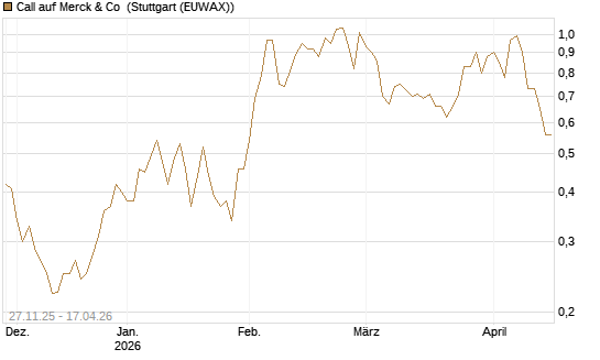 Call auf Merck & Co [Morgan Stanley & Co. Int. plc] Chart