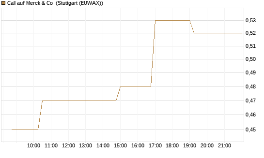 Call auf Merck & Co [Morgan Stanley & Co. Int. plc] Chart