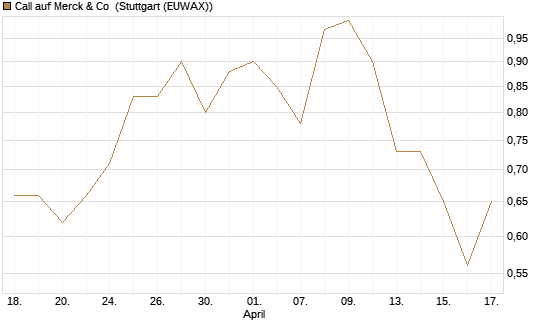 Call auf Merck & Co [Morgan Stanley & Co. Int. plc] Chart