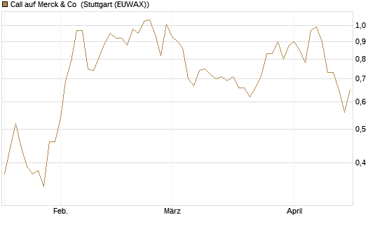 Call auf Merck & Co [Morgan Stanley & Co. Int. plc] Chart