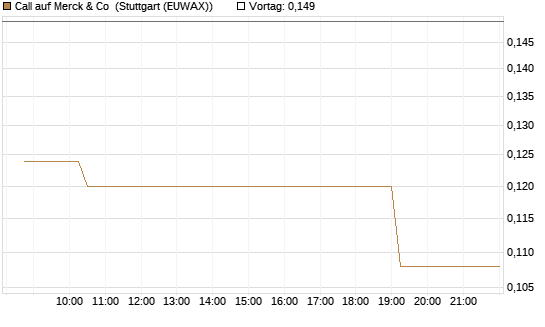 Call auf Merck & Co [Morgan Stanley & Co. Int. plc] Chart
