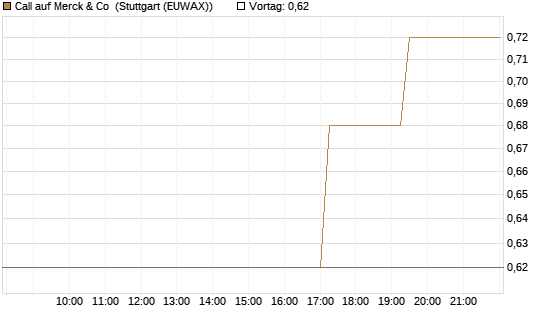 Call auf Merck & Co [Morgan Stanley & Co. Int. plc] Chart