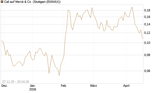 Call auf Merck & Co [Morgan Stanley & Co. Int. plc] Chart