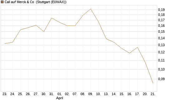 Call auf Merck & Co [Morgan Stanley & Co. Int. plc] Chart