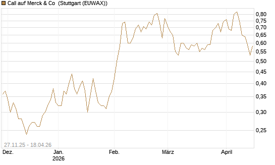 Call auf Merck & Co [Morgan Stanley & Co. Int. plc] Chart