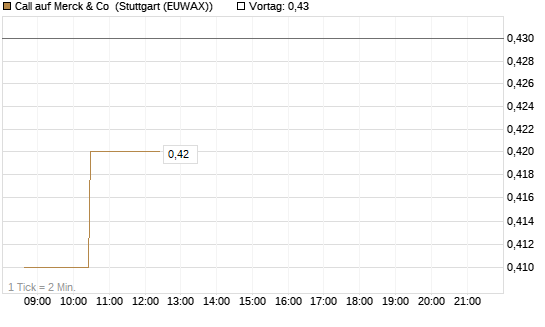 Call auf Merck & Co [Morgan Stanley & Co. Int. plc] Chart