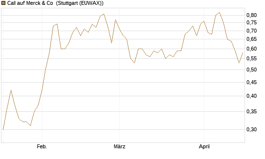 Call auf Merck & Co [Morgan Stanley & Co. Int. plc] Chart