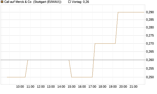 Call auf Merck & Co [Morgan Stanley & Co. Int. plc] Chart