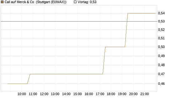 Call auf Merck & Co [Morgan Stanley & Co. Int. plc] Chart
