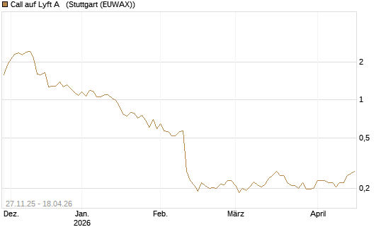 Call auf Lyft A  [Morgan Stanley & Co. Int. plc] Chart