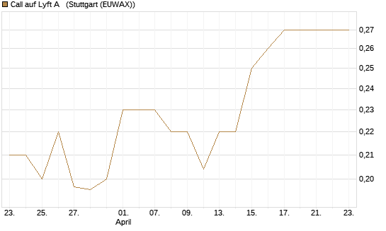 Call auf Lyft A  [Morgan Stanley & Co. Int. plc] Chart