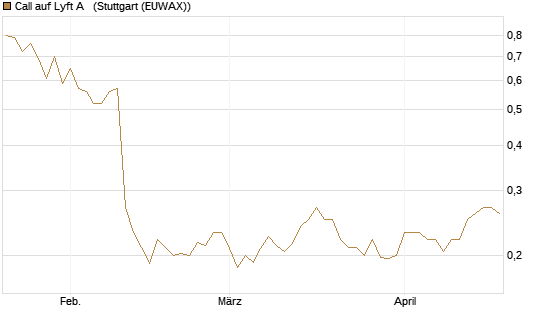 Call auf Lyft A  [Morgan Stanley & Co. Int. plc] Chart
