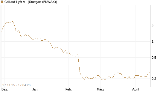 Call auf Lyft A  [Morgan Stanley & Co. Int. plc] Chart