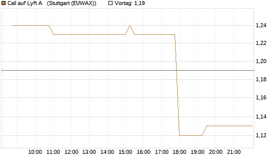 Call auf Lyft A  [Morgan Stanley & Co. Int. plc] Chart