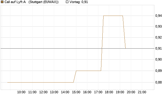 Call auf Lyft A  [Morgan Stanley & Co. Int. plc] Chart