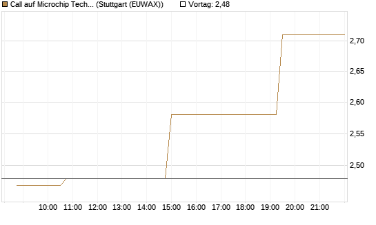 Call auf Microchip Technology [Morgan Stanley & Co. Int. plc] Chart