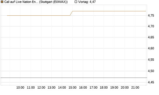 Call auf Live Nation Entertainment [Morgan Stanley & Co. Int. plc] Chart