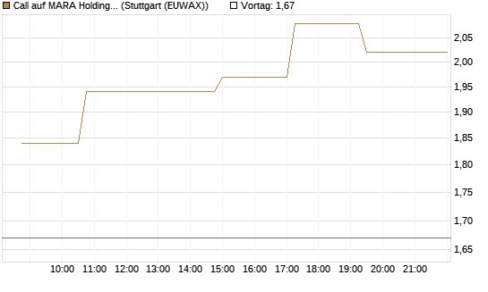 Call auf MARA Holdings [Morgan Stanley & Co. Int. plc] Chart