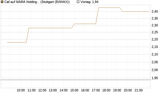 Call auf MARA Holdings [Morgan Stanley & Co. Int. plc] Chart