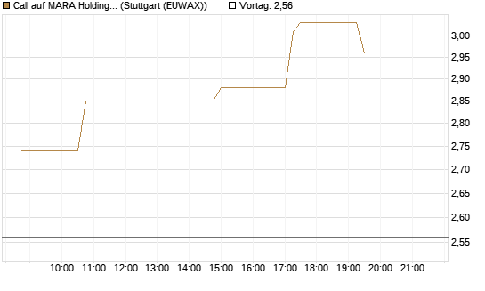 Call auf MARA Holdings [Morgan Stanley & Co. Int. plc] Chart