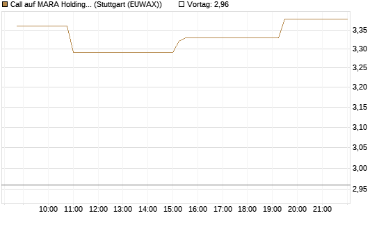 Call auf MARA Holdings [Morgan Stanley & Co. Int. plc] Chart