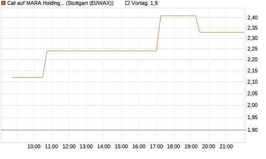 Call auf MARA Holdings [Morgan Stanley & Co. Int. plc] Chart