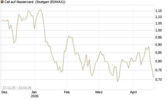 Call auf Mastercard [Morgan Stanley & Co. Int. plc] Chart