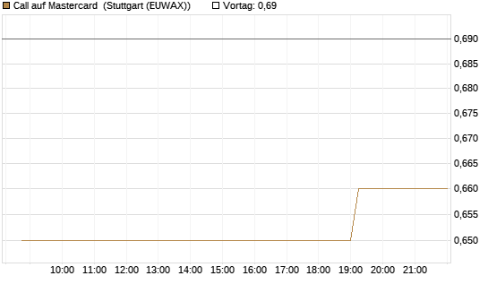 Call auf Mastercard [Morgan Stanley & Co. Int. plc] Chart