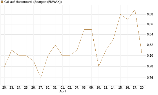 Call auf Mastercard [Morgan Stanley & Co. Int. plc] Chart