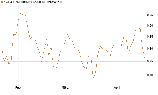 Call auf Mastercard [Morgan Stanley & Co. Int. plc] Chart
