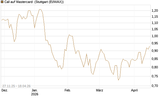 Call auf Mastercard [Morgan Stanley & Co. Int. plc] Chart
