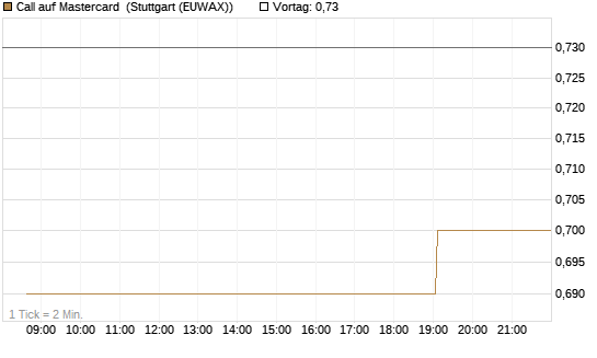 Call auf Mastercard [Morgan Stanley & Co. Int. plc] Chart