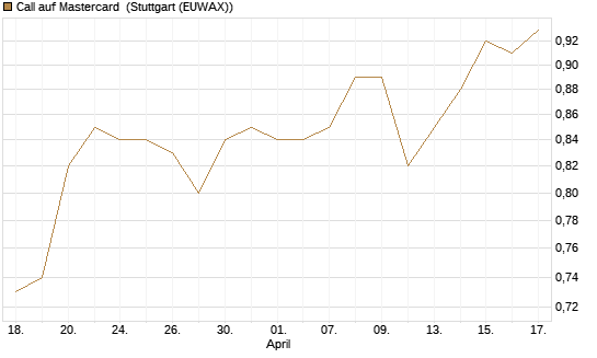 Call auf Mastercard [Morgan Stanley & Co. Int. plc] Chart