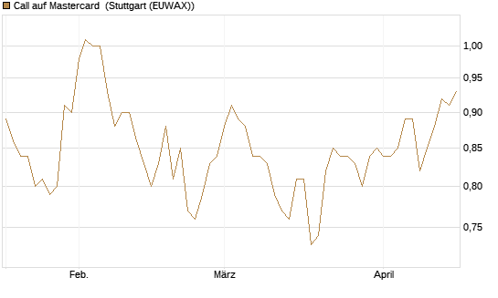 Call auf Mastercard [Morgan Stanley & Co. Int. plc] Chart