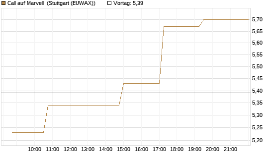 Call auf Marvell [Morgan Stanley & Co. Int. plc] Chart