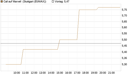 Call auf Marvell [Morgan Stanley & Co. Int. plc] Chart