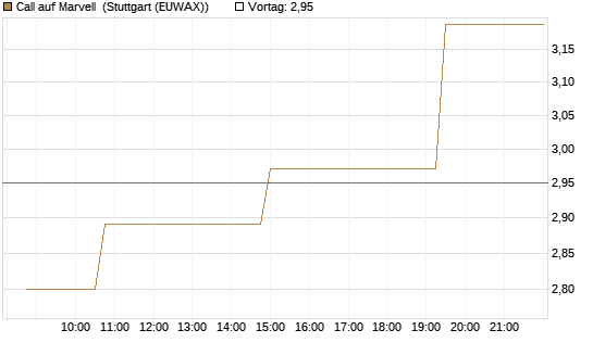 Call auf Marvell [Morgan Stanley & Co. Int. plc] Chart