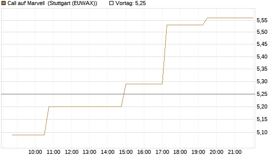 Call auf Marvell [Morgan Stanley & Co. Int. plc] Chart