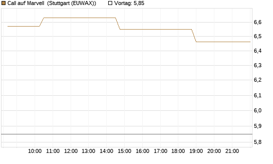 Call auf Marvell [Morgan Stanley & Co. Int. plc] Chart