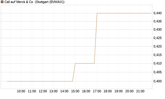 Call auf Merck & Co [Morgan Stanley & Co. Int. plc] Chart