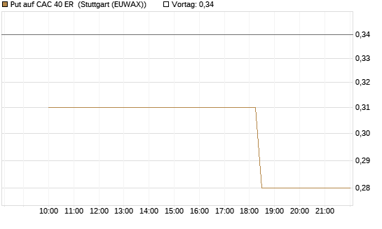 Put auf CAC 40 ER [Morgan Stanley & Co. Int. plc] Chart