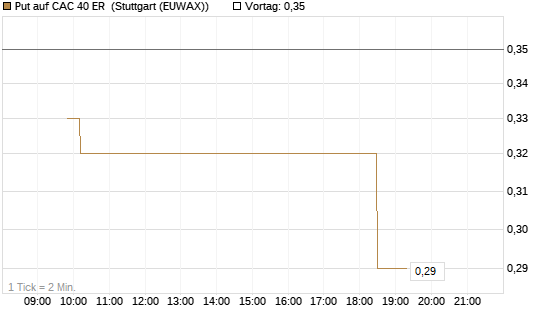 Put auf CAC 40 ER [Morgan Stanley & Co. Int. plc] Chart