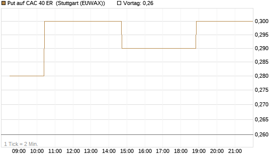 Put auf CAC 40 ER [Morgan Stanley & Co. Int. plc] Chart