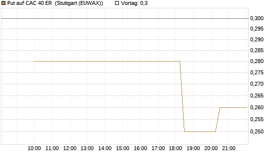 Put auf CAC 40 ER [Morgan Stanley & Co. Int. plc] Chart
