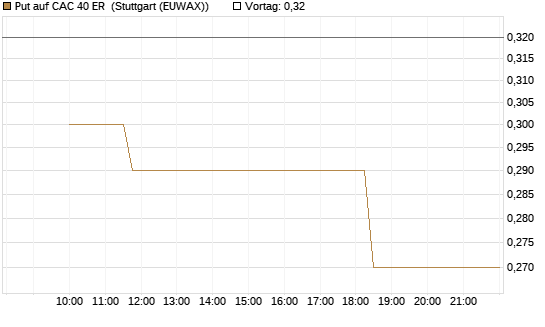 Put auf CAC 40 ER [Morgan Stanley & Co. Int. plc] Chart