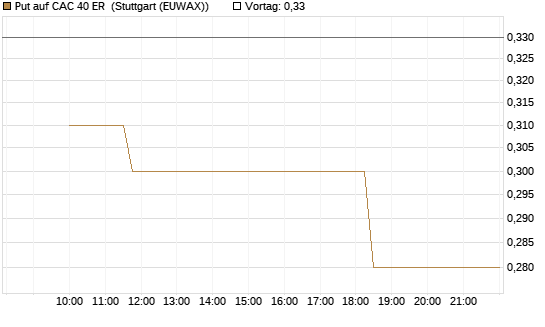Put auf CAC 40 ER [Morgan Stanley & Co. Int. plc] Chart