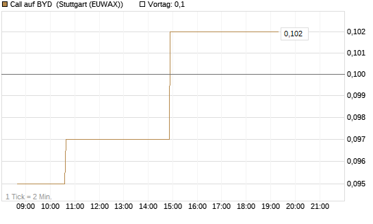 Call auf BYD [Morgan Stanley & Co. Int. plc] Chart