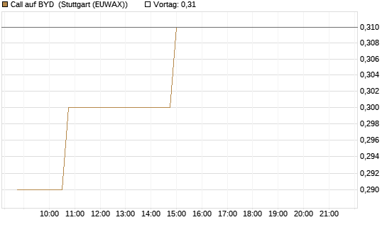 Call auf BYD [Morgan Stanley & Co. Int. plc] Chart