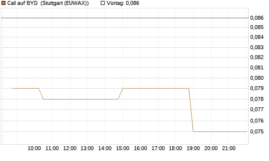 Call auf BYD [Morgan Stanley & Co. Int. plc] Chart