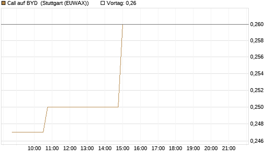Call auf BYD [Morgan Stanley & Co. Int. plc] Chart